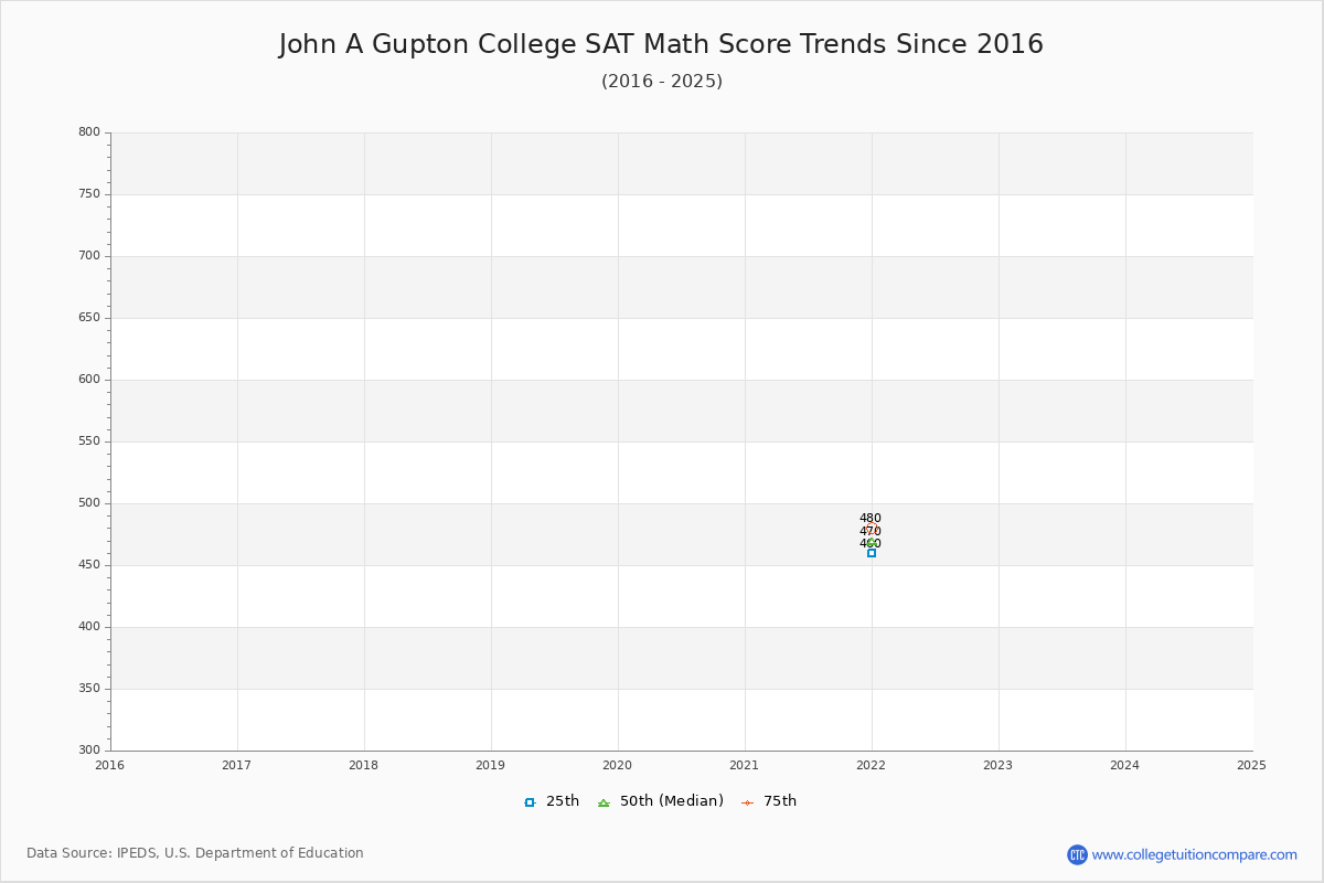 John A Gupton College SAT Math Score Trends Chart