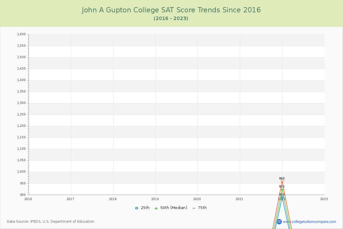 John A Gupton College SAT Score Trends Chart