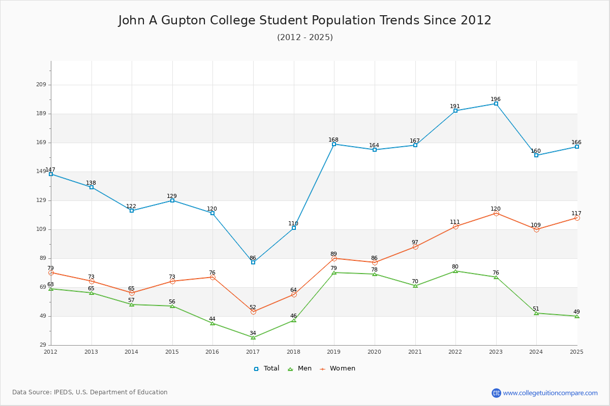 John A Gupton College Enrollment Trends Chart