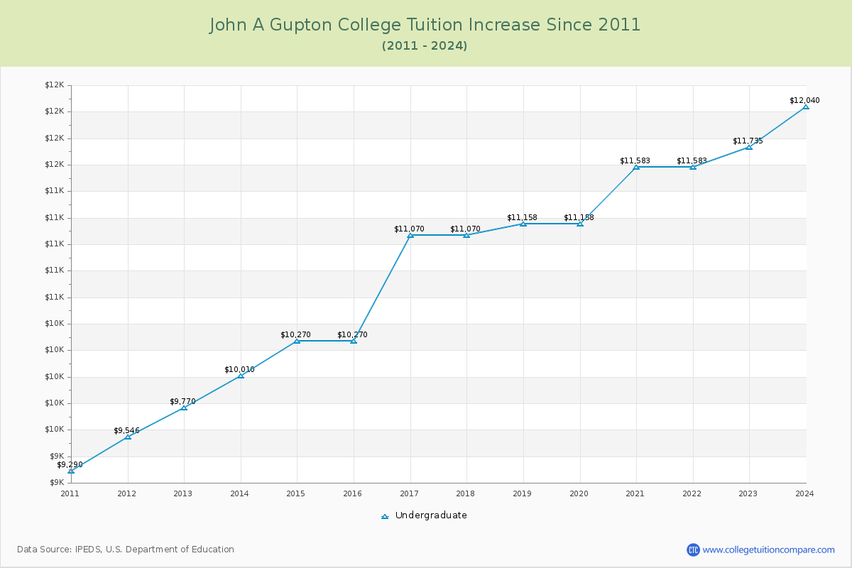 John A Gupton College Tuition & Fees Changes Chart