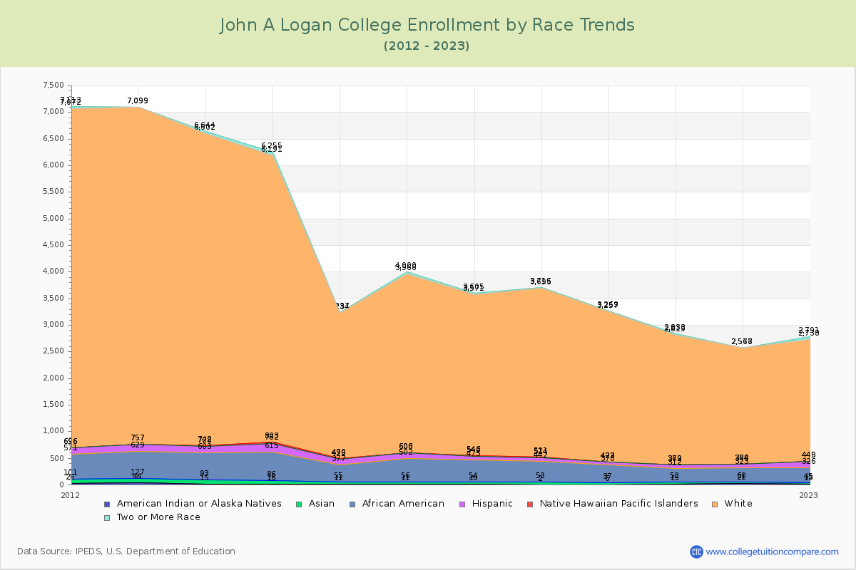 John A Logan College Enrollment by Race Trends Chart