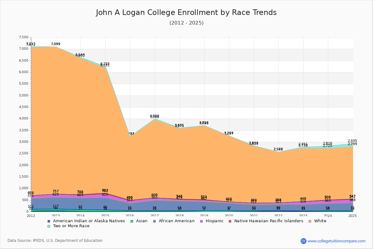 John A Logan College Enrollment by Race Trends Chart