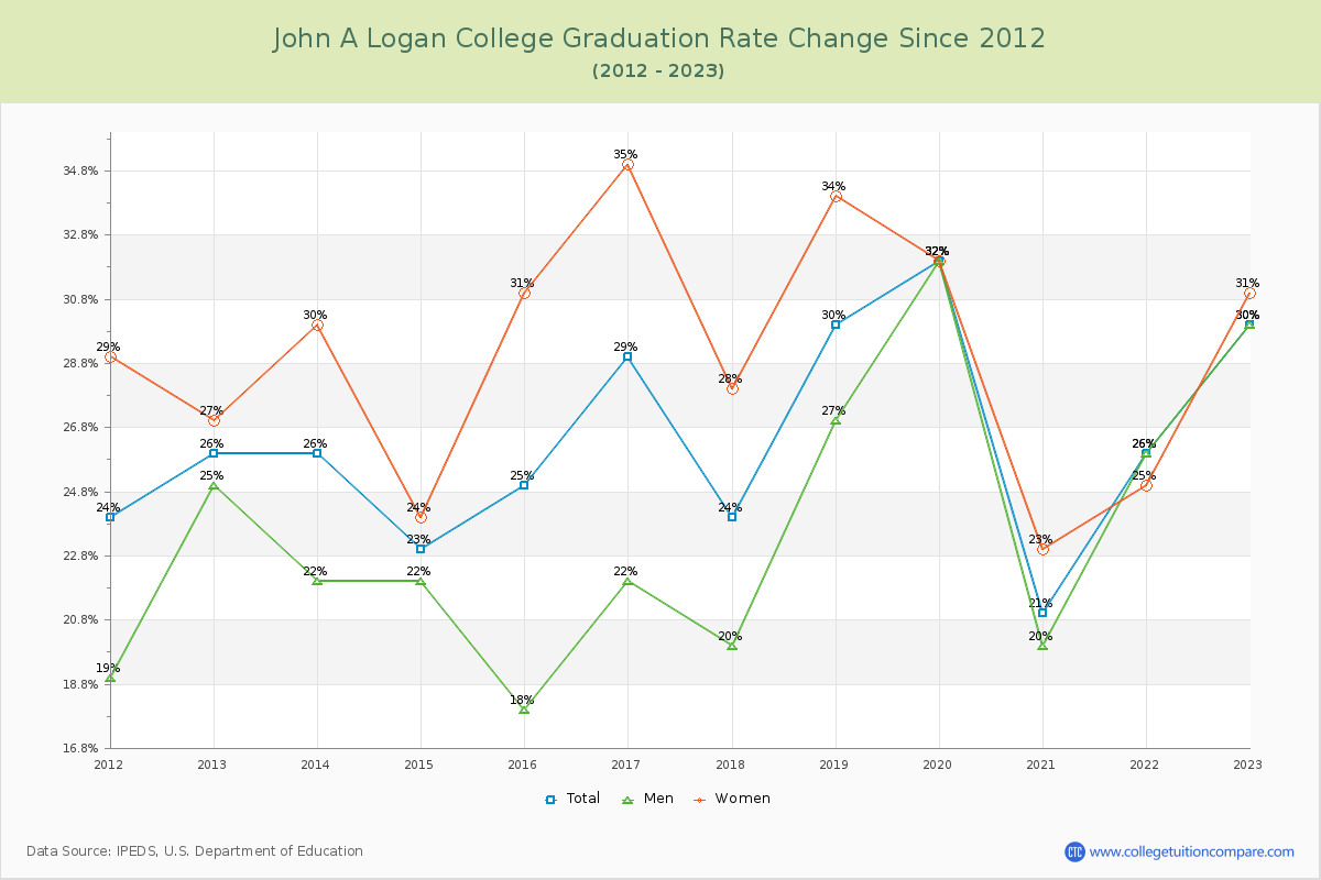 John A Logan College Graduation Rate Changes Chart