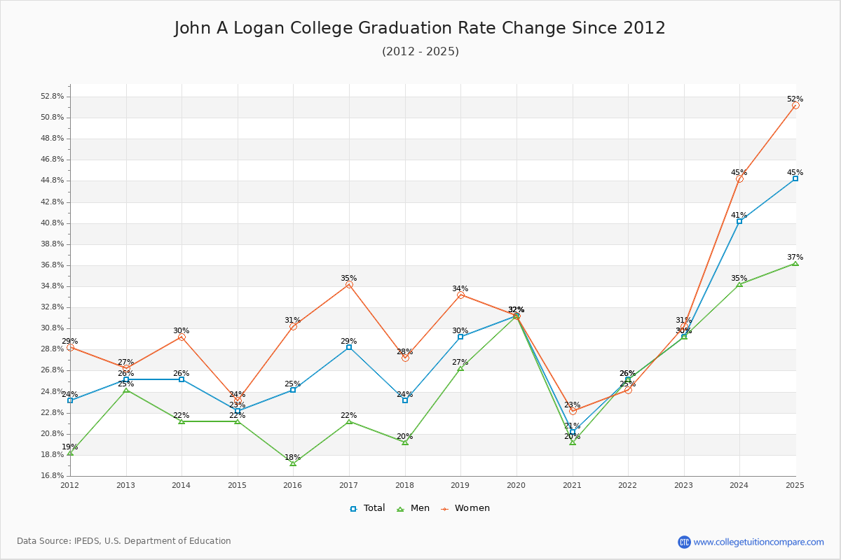 John A Logan College Graduation Rate Changes Chart