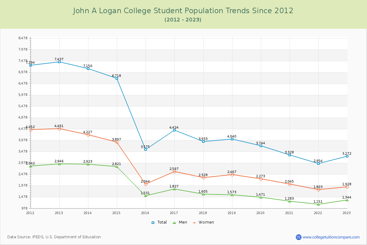 John A Logan College Enrollment Trends Chart
