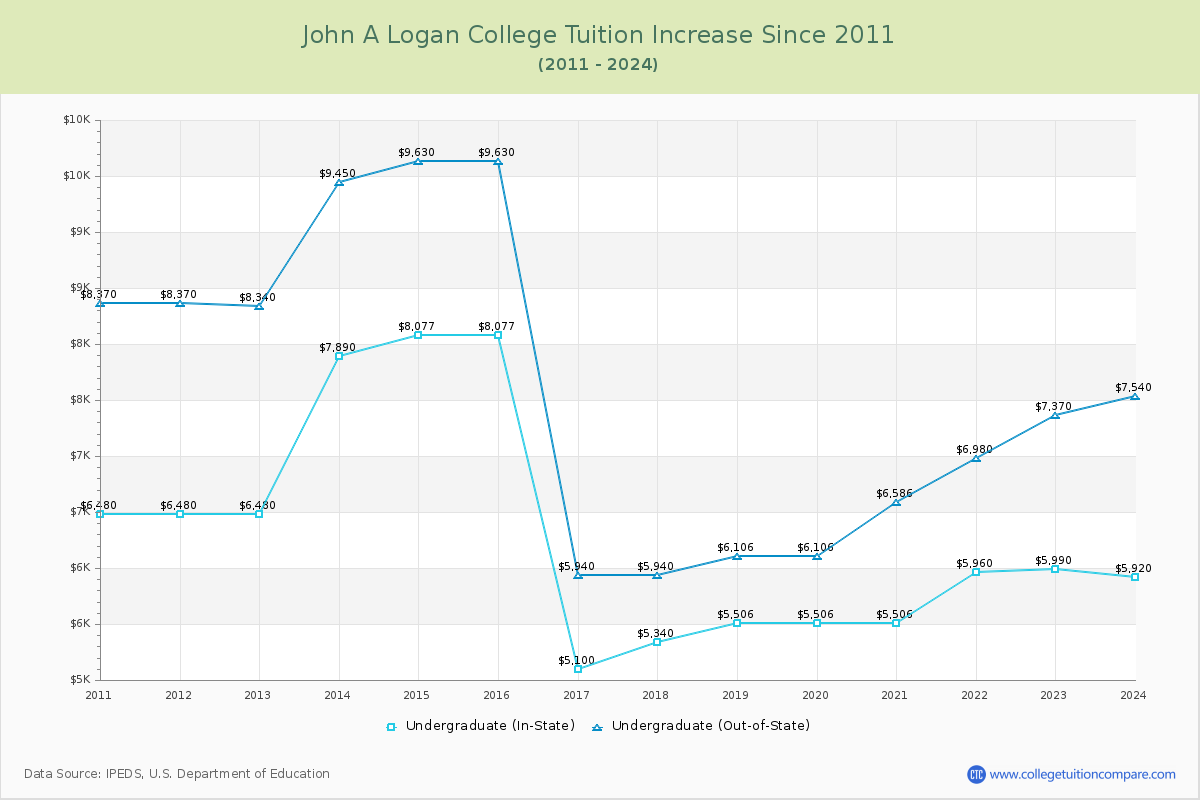 John A Logan College Tuition & Fees Changes Chart