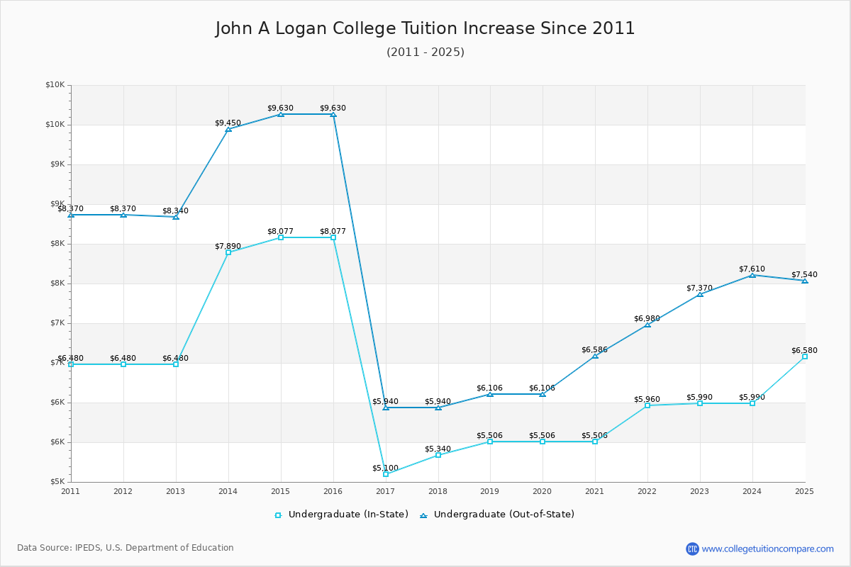 John A Logan College Tuition & Fees Changes Chart