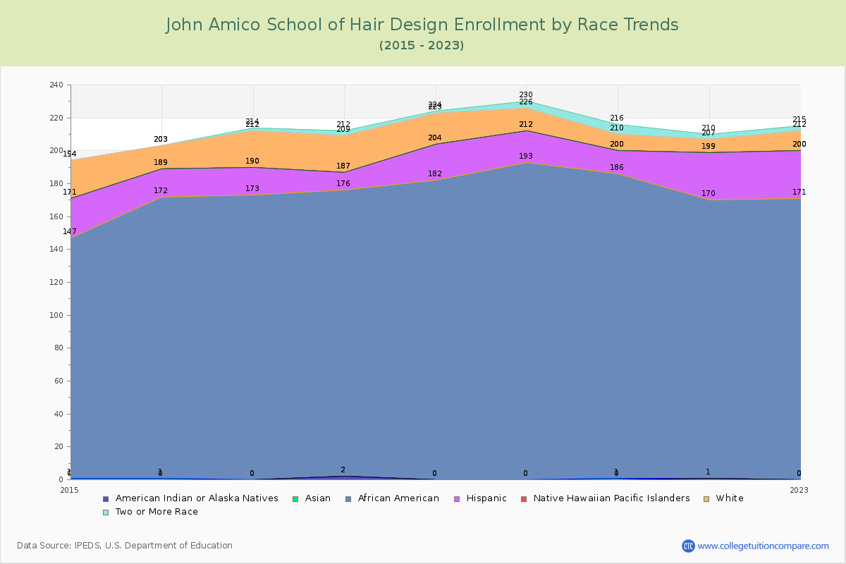 John Amico School of Hair Design Enrollment by Race Trends Chart