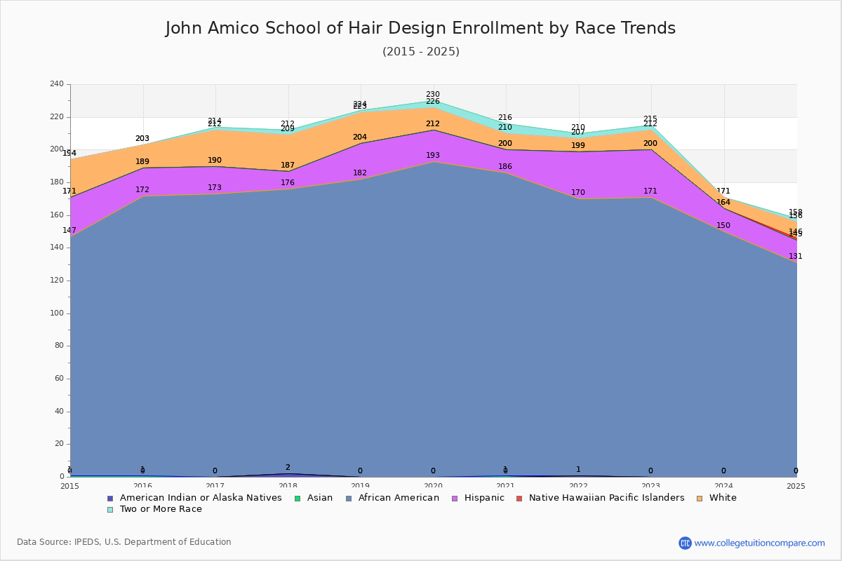 John Amico School of Hair Design Enrollment by Race Trends Chart