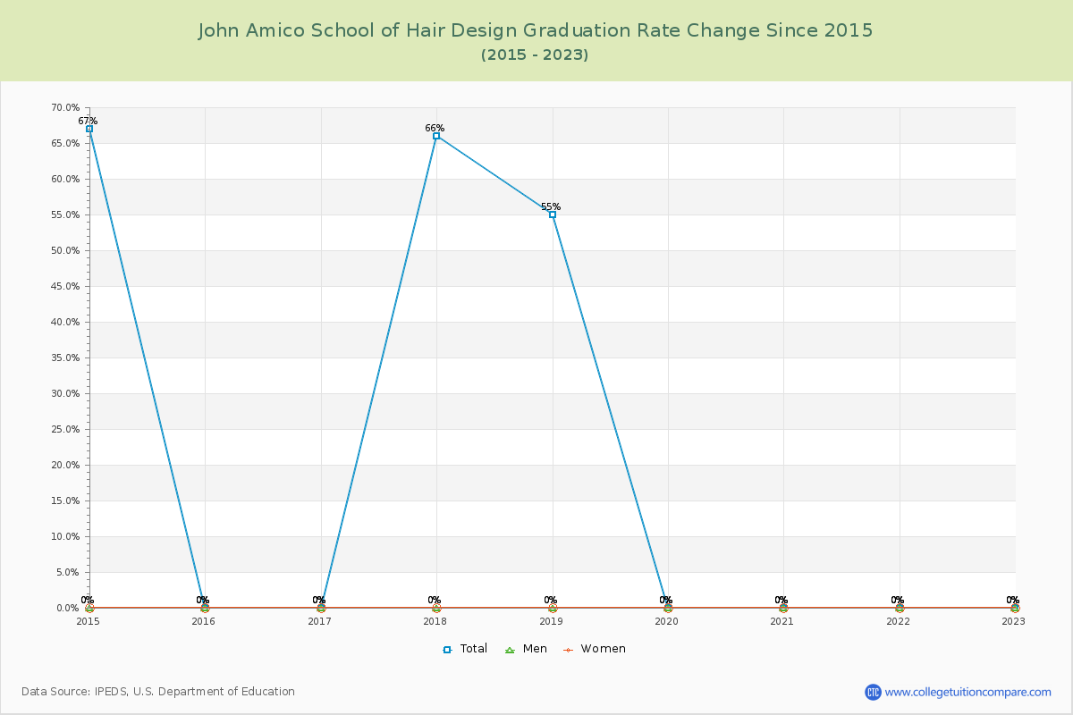 John Amico School of Hair Design Graduation Rate Changes Chart