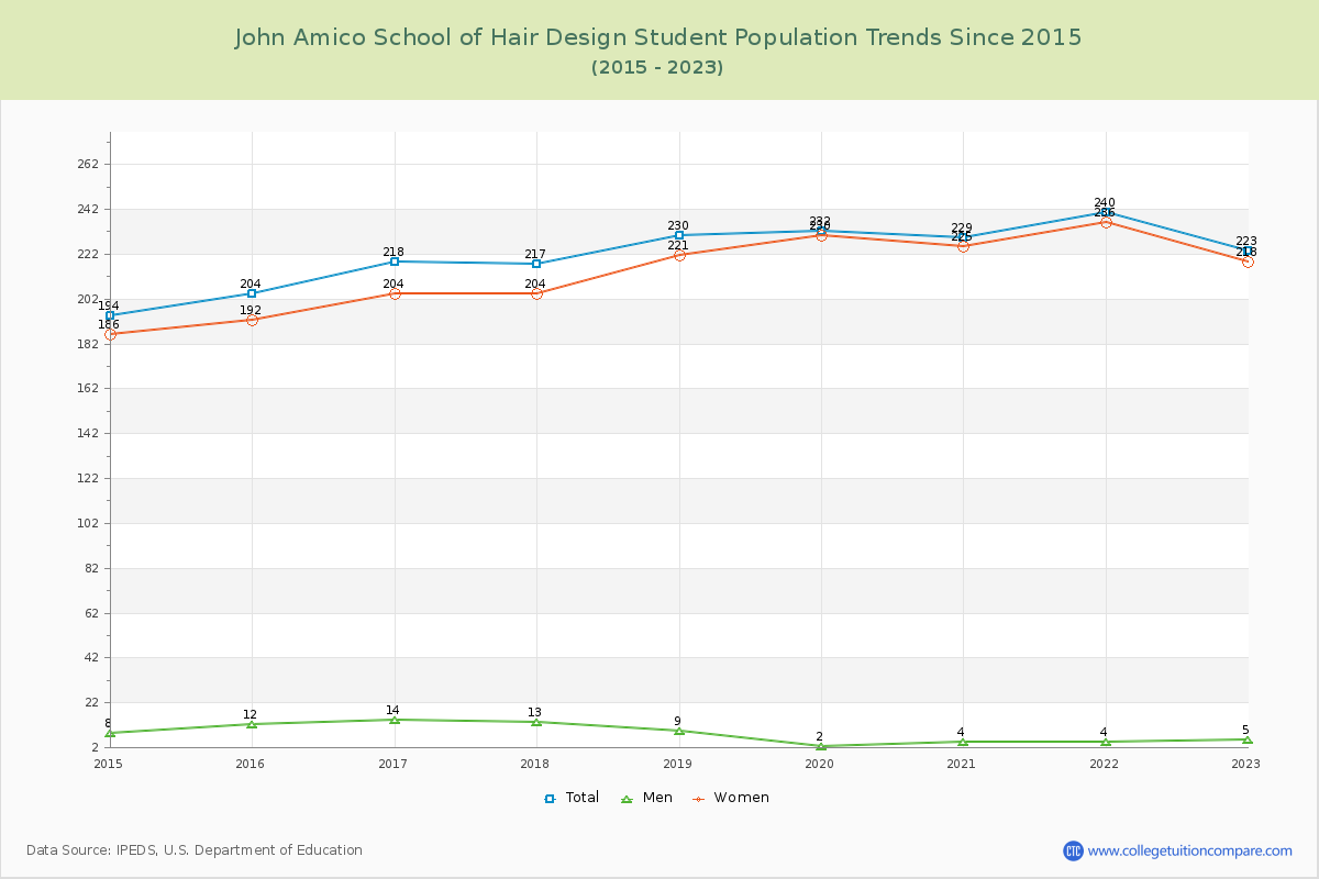John Amico School of Hair Design Enrollment Trends Chart