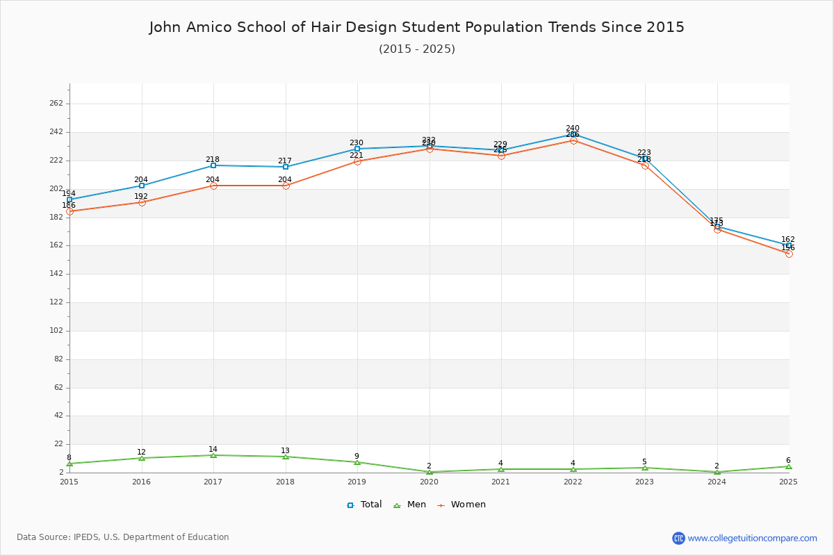John Amico School of Hair Design Enrollment Trends Chart