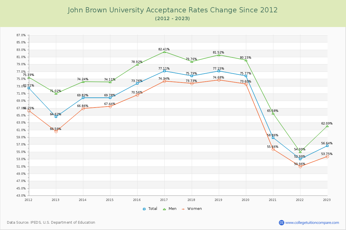 John Brown University Acceptance Rate Changes Chart
