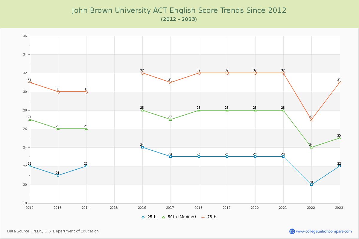John Brown University ACT English Trends Chart