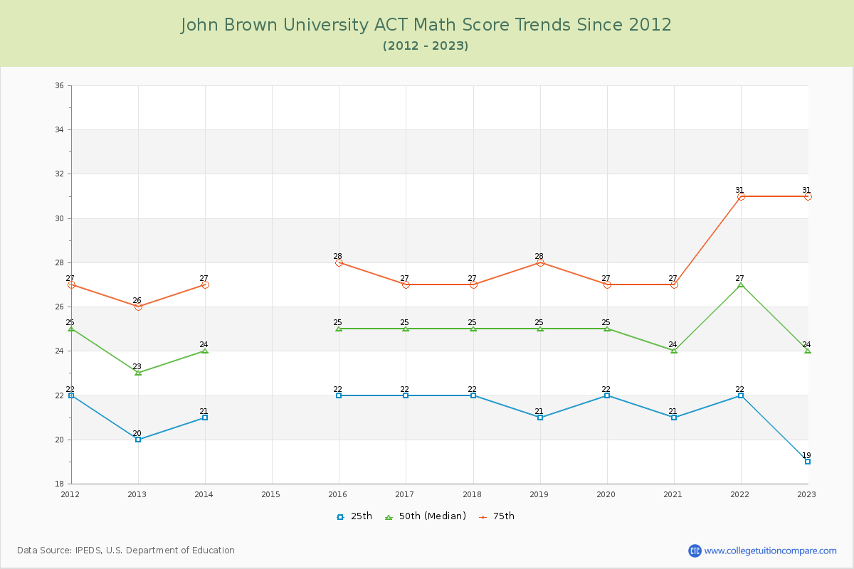 John Brown University ACT Math Score Trends Chart