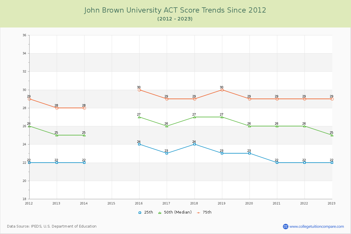 John Brown University ACT Score Trends Chart