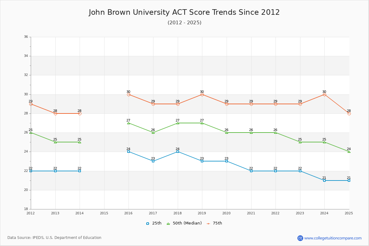 John Brown University ACT Score Trends Chart