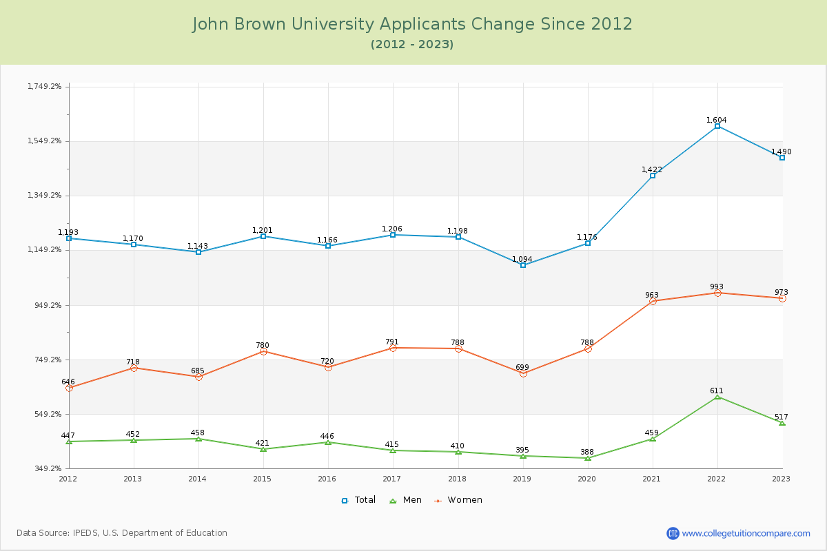 John Brown University Number of Applicants Changes Chart