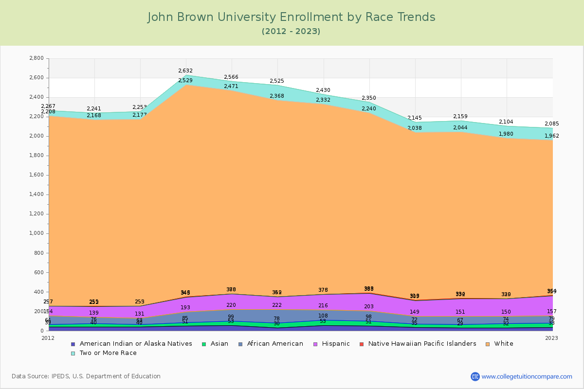 John Brown University Enrollment by Race Trends Chart