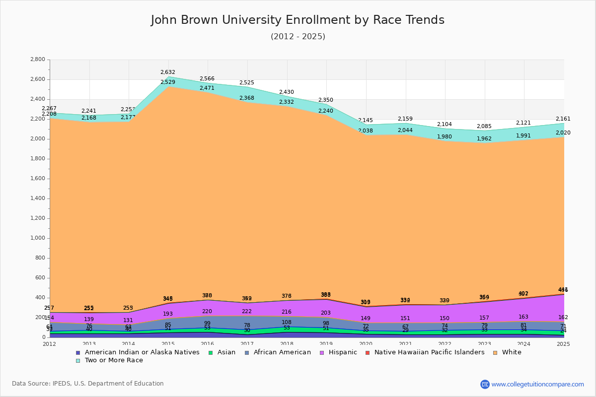 John Brown University Enrollment by Race Trends Chart