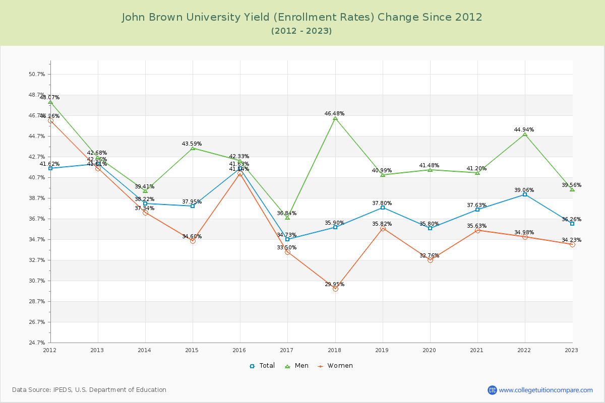 John Brown University Yield (Enrollment Rate) Changes Chart