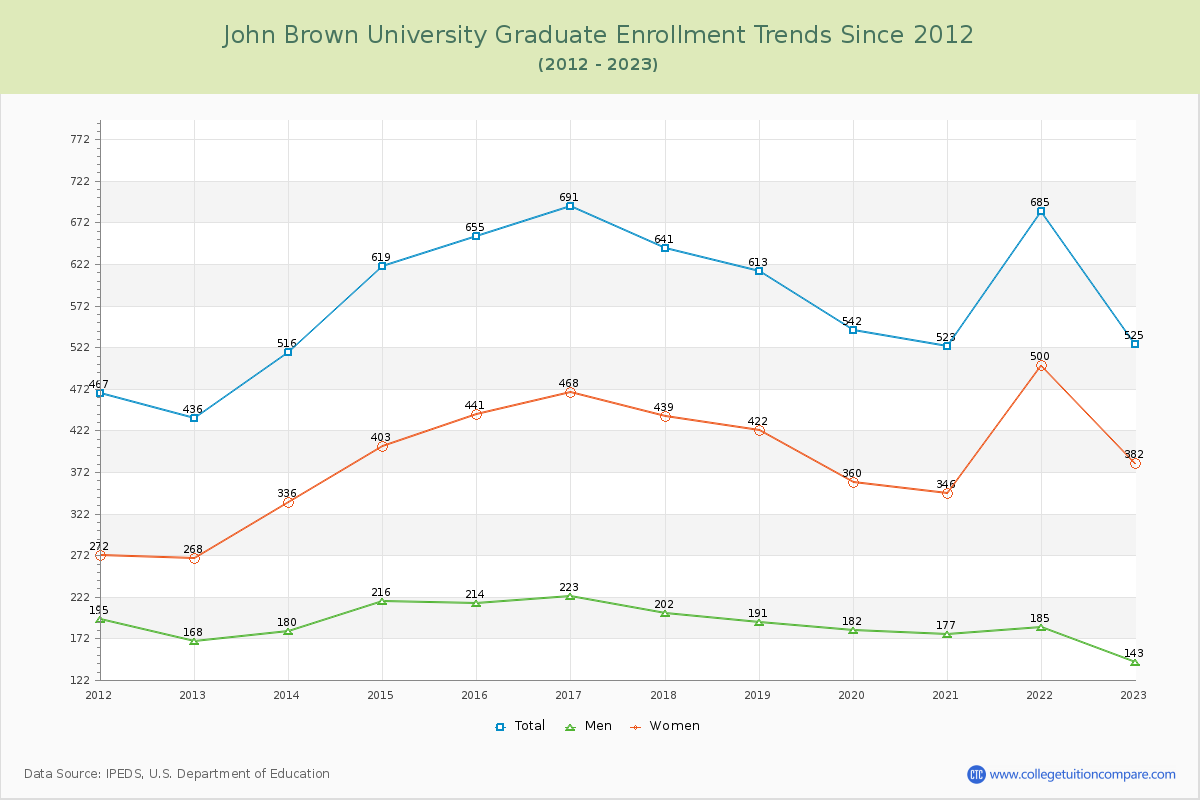 John Brown University Graduate Enrollment Trends Chart
