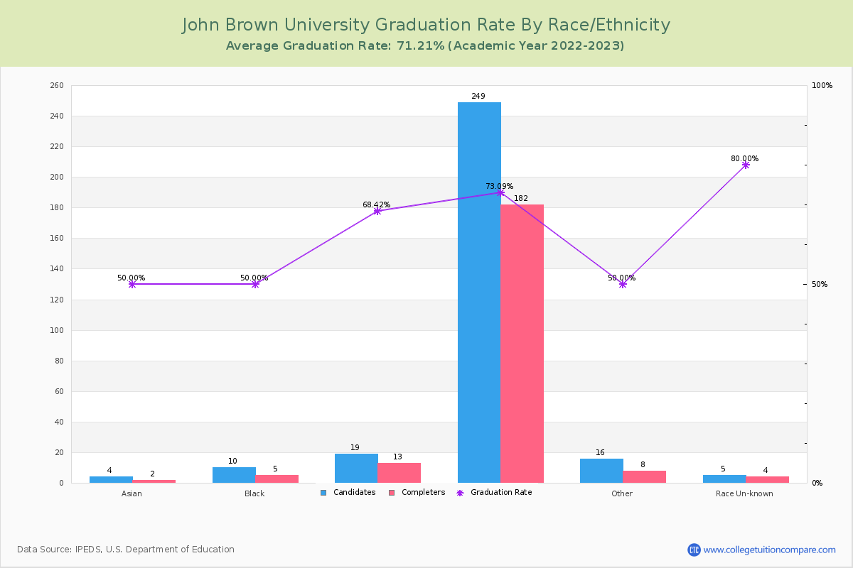 John Brown University graduate rate by race