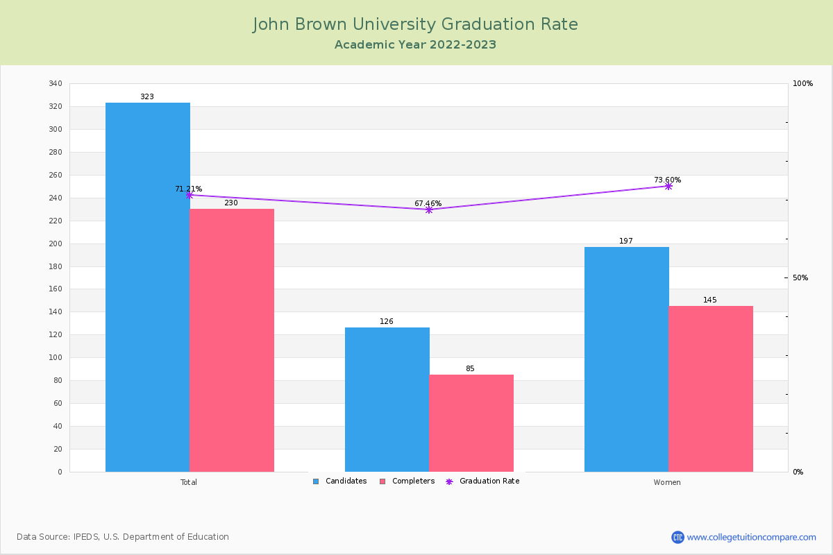 John Brown University graduate rate