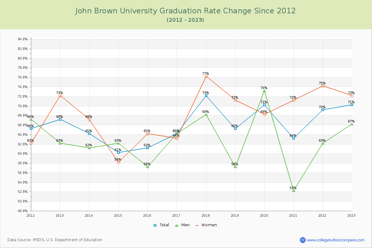 John Brown University Graduation Rate Changes Chart