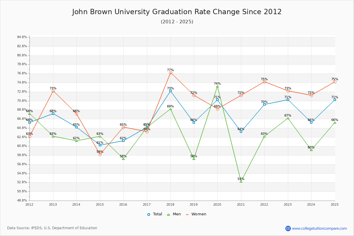 John Brown University Graduation Rate Changes Chart