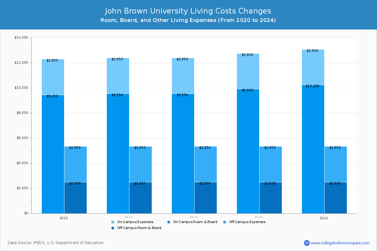 John Brown University - Room and Board Coost Chart