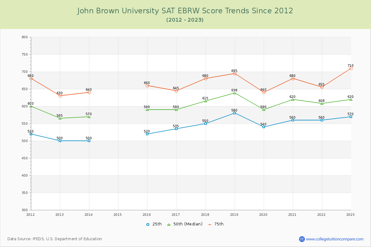 John Brown University SAT EBRW (Evidence-Based Reading and Writing) Trends Chart