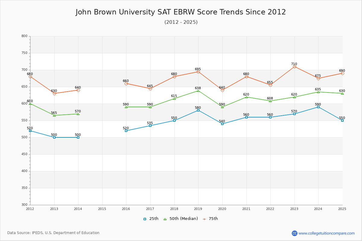John Brown University SAT EBRW (Evidence-Based Reading and Writing) Trends Chart