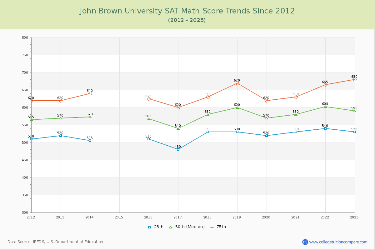 John Brown University SAT Math Score Trends Chart