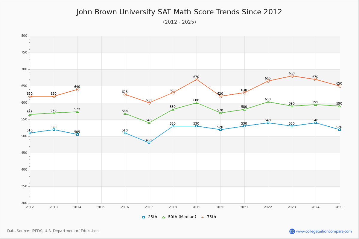 John Brown University SAT Math Score Trends Chart