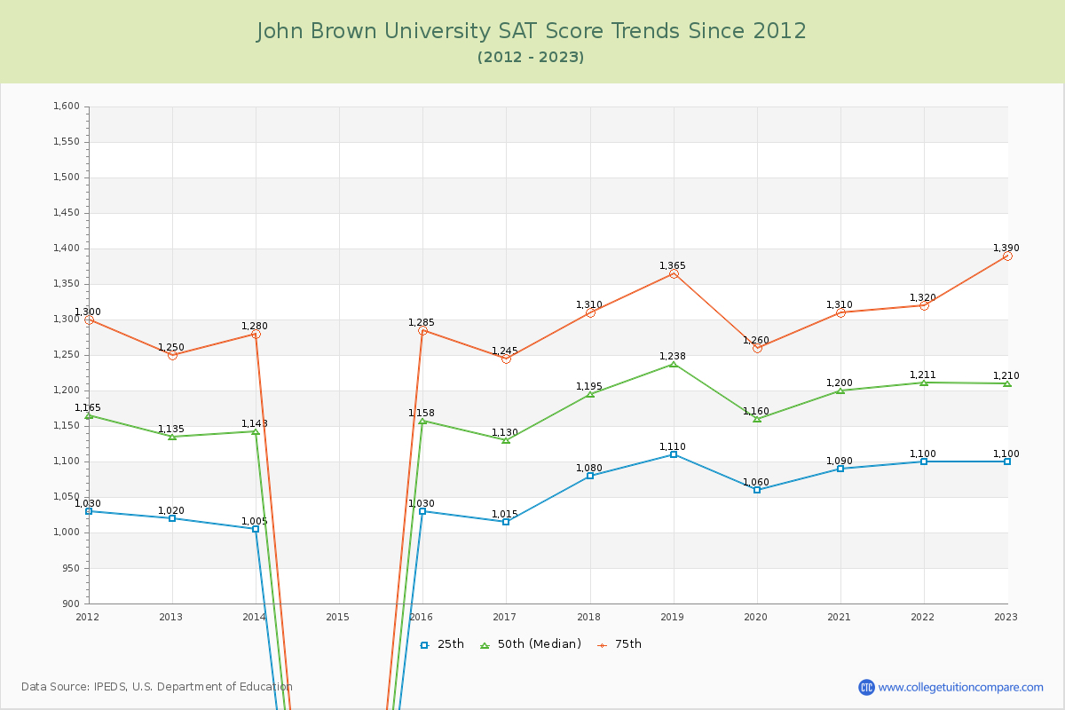 John Brown University SAT Score Trends Chart