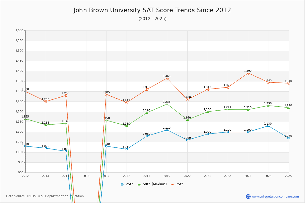 John Brown University SAT Score Trends Chart