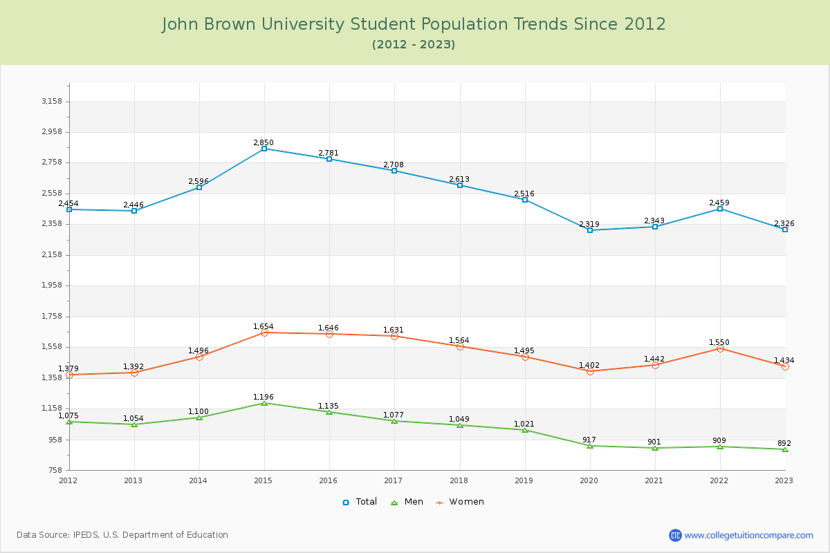John Brown University Enrollment Trends Chart