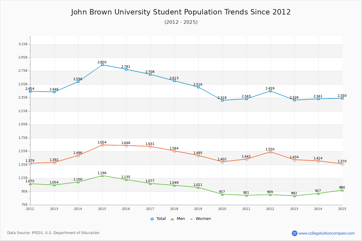 John Brown University Enrollment Trends Chart