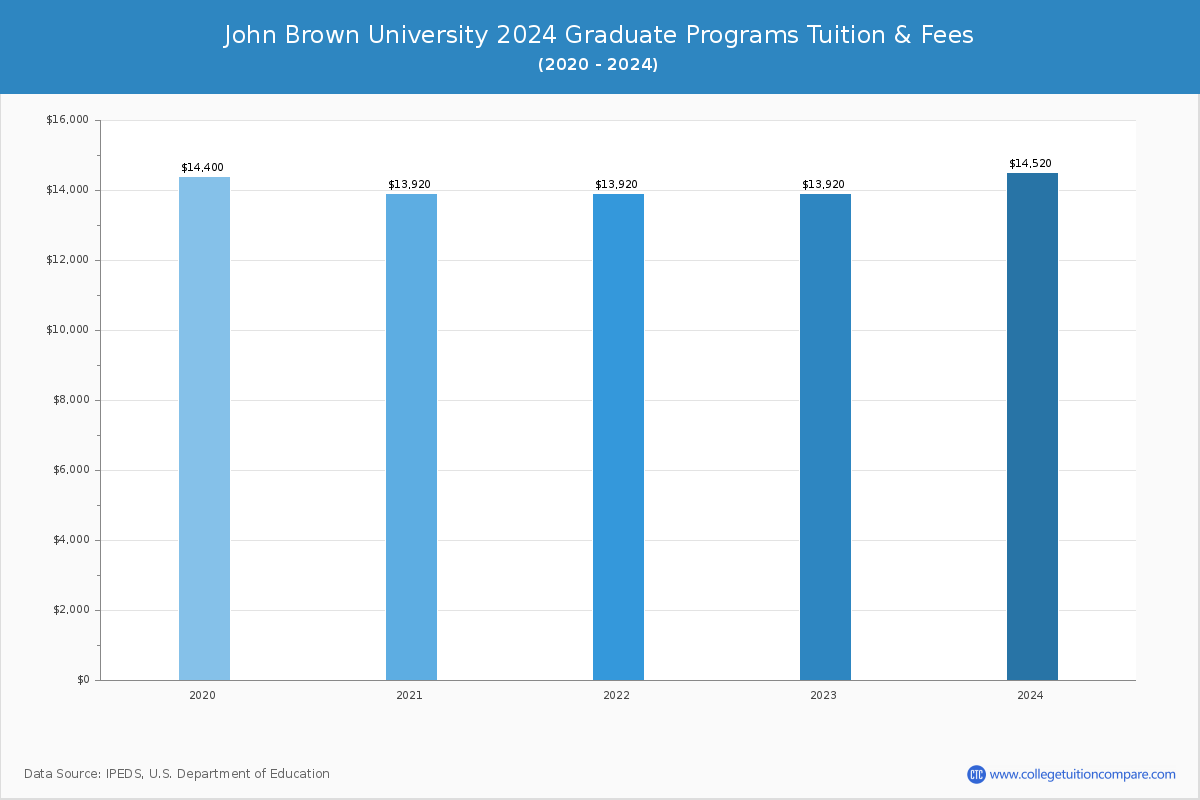 John Brown University - Graduate Tuition Chart