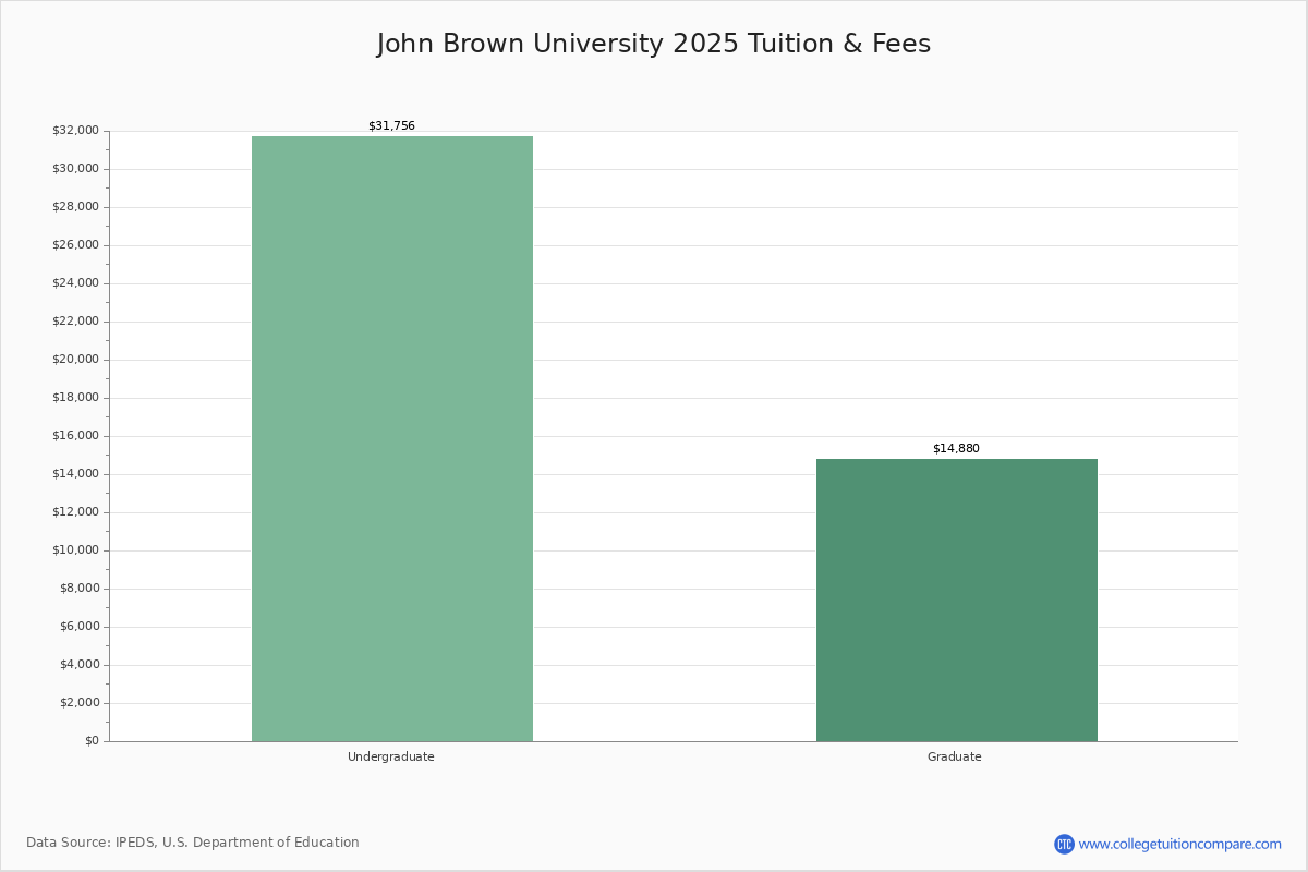 John Brown University Academic Overview