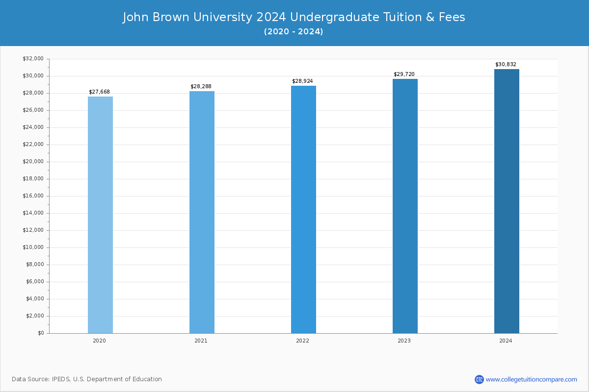 John Brown University - Undergraduate Tuition Chart