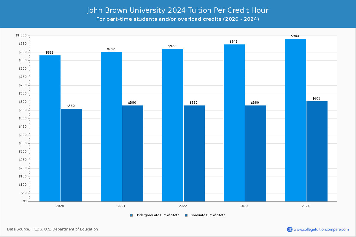 John Brown University - Tuition per Credit Hour