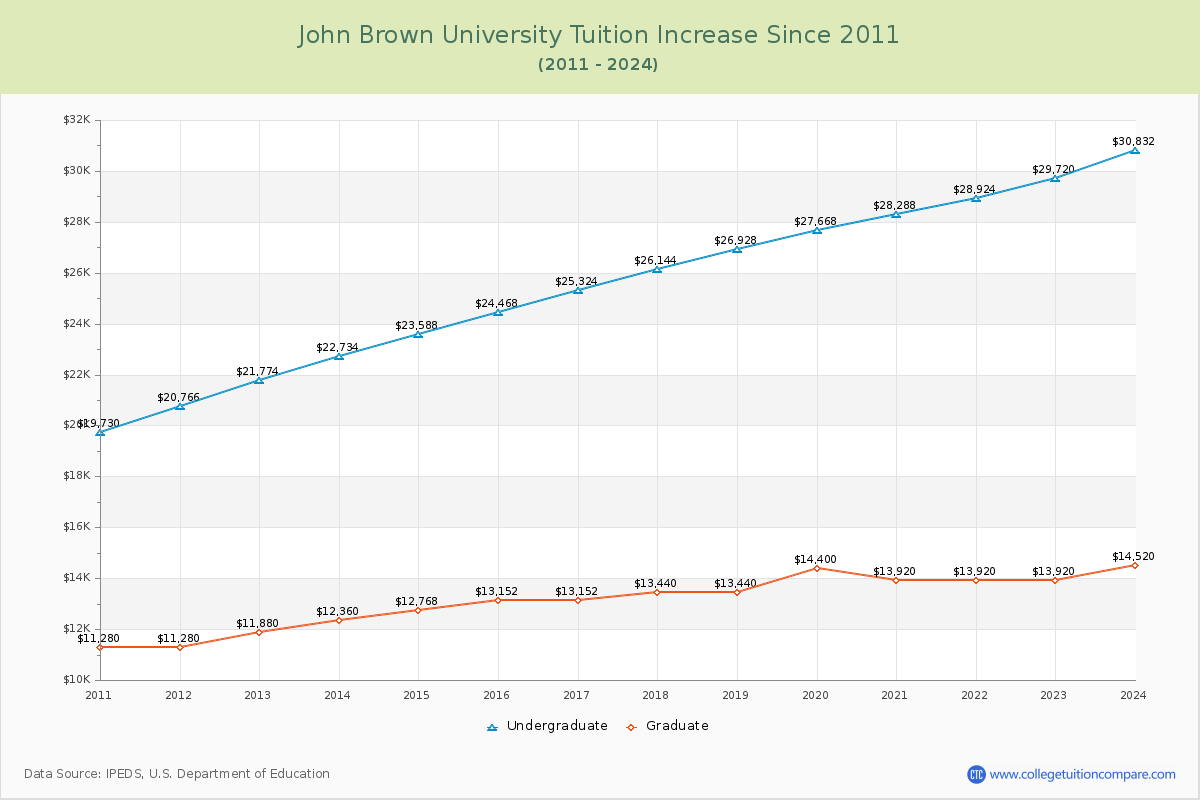 John Brown University Tuition & Fees Changes Chart