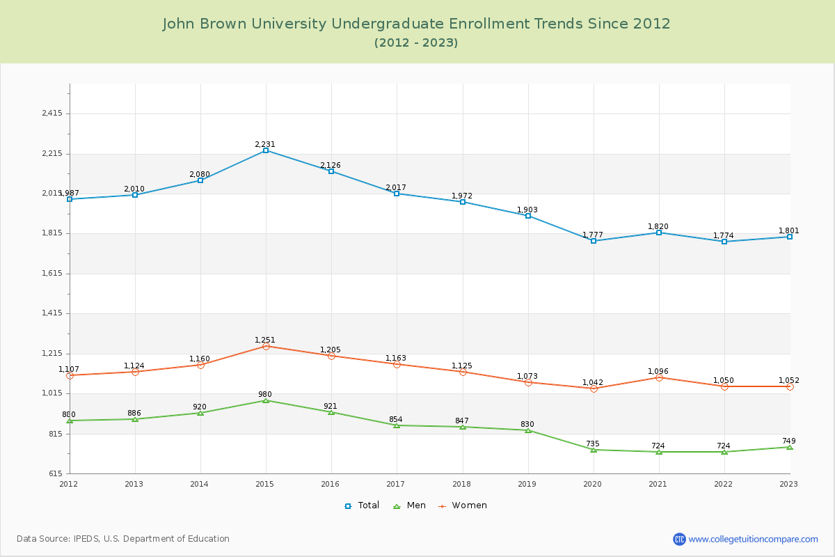 John Brown University Undergraduate Enrollment Trends Chart