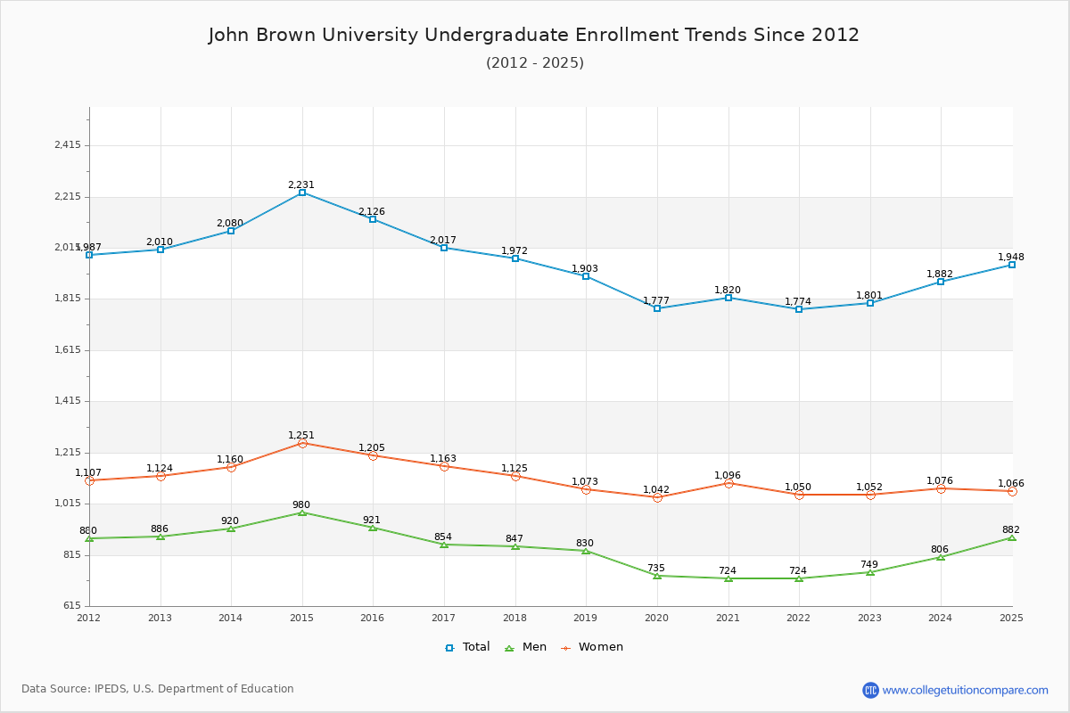 John Brown University Undergraduate Enrollment Trends Chart