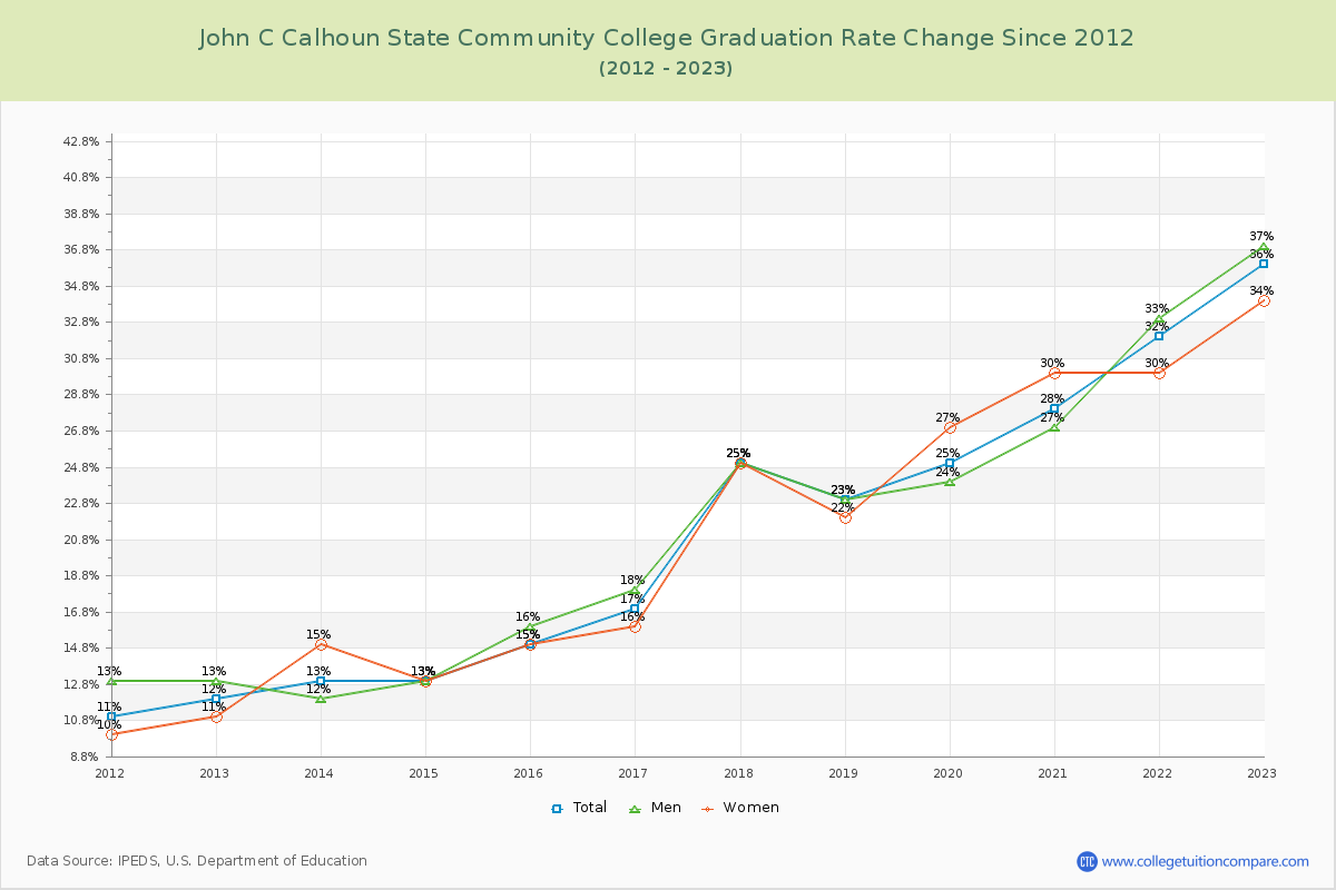 John C Calhoun State Community College Graduation Rate Changes Chart