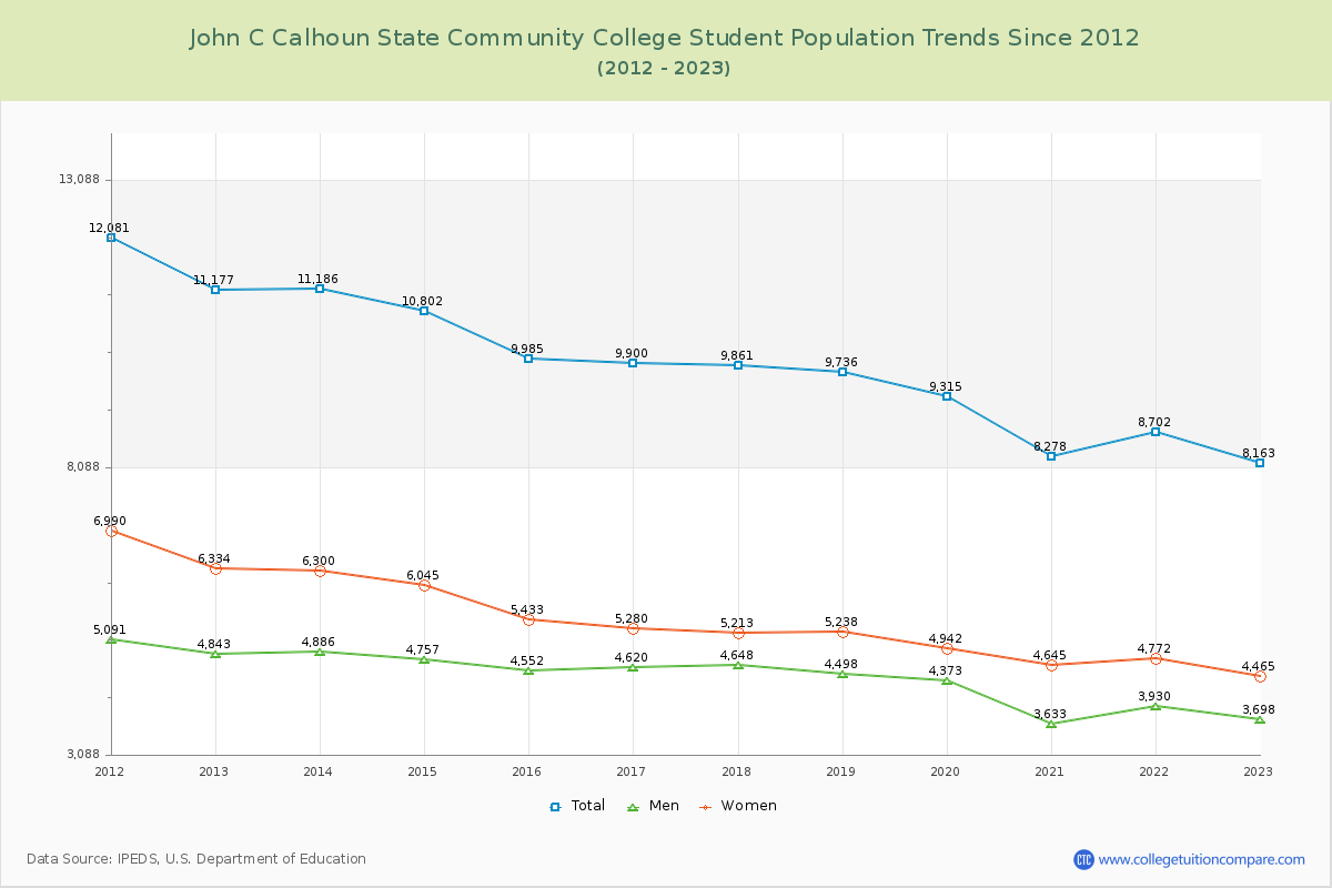 John C Calhoun State Community College Enrollment Trends Chart