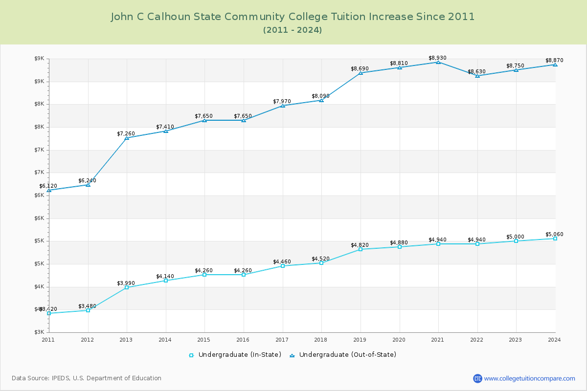 John C Calhoun State Community College Tuition & Fees Changes Chart