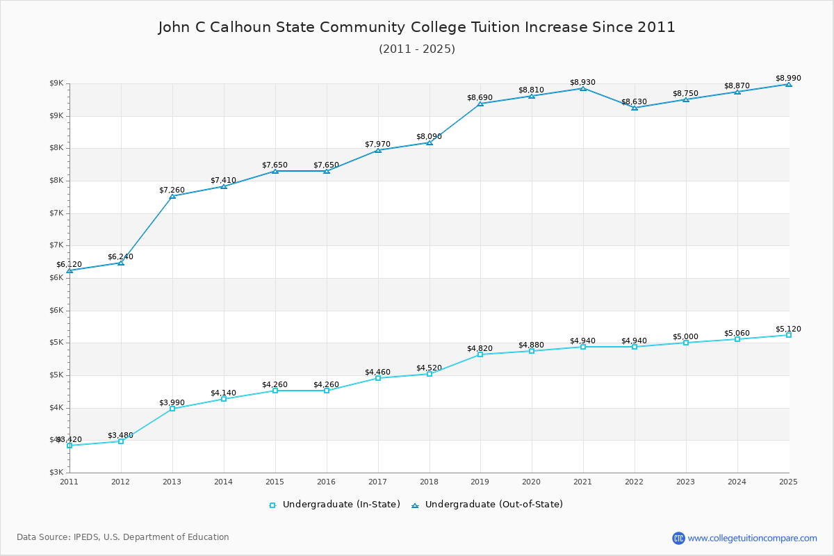 John C Calhoun State Community College Tuition & Fees Changes Chart